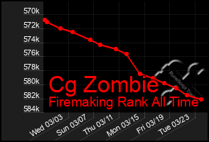 Total Graph of Cg Zombie