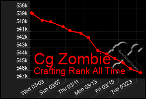 Total Graph of Cg Zombie