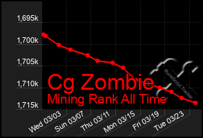 Total Graph of Cg Zombie