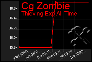 Total Graph of Cg Zombie