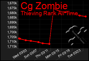 Total Graph of Cg Zombie