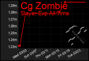 Total Graph of Cg Zombie