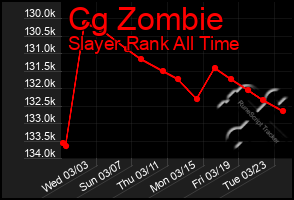 Total Graph of Cg Zombie