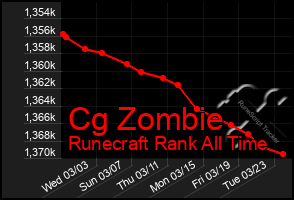 Total Graph of Cg Zombie