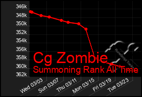 Total Graph of Cg Zombie