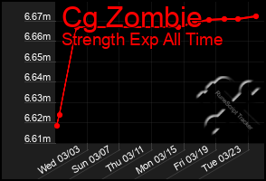 Total Graph of Cg Zombie