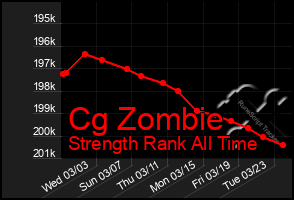 Total Graph of Cg Zombie