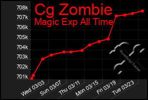 Total Graph of Cg Zombie