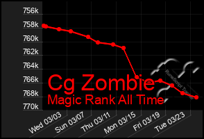 Total Graph of Cg Zombie