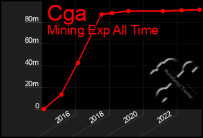 Total Graph of Cga