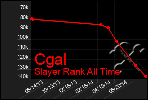 Total Graph of Cgal