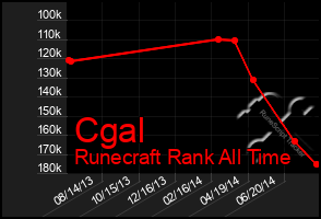 Total Graph of Cgal