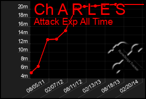 Total Graph of Ch A R L E S