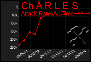 Total Graph of Ch A R L E S