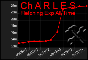 Total Graph of Ch A R L E S