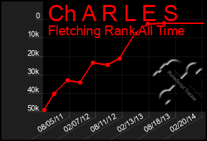 Total Graph of Ch A R L E S