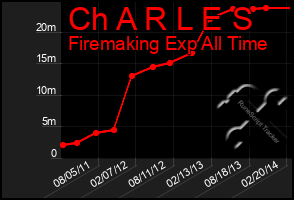 Total Graph of Ch A R L E S