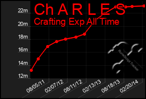 Total Graph of Ch A R L E S