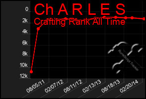 Total Graph of Ch A R L E S