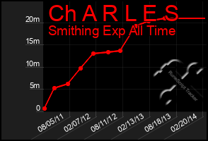 Total Graph of Ch A R L E S