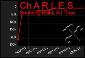 Total Graph of Ch A R L E S