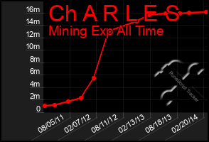 Total Graph of Ch A R L E S