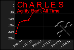 Total Graph of Ch A R L E S