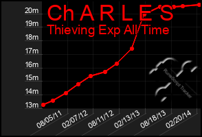 Total Graph of Ch A R L E S