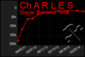 Total Graph of Ch A R L E S