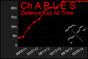 Total Graph of Ch A R L E S