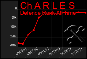 Total Graph of Ch A R L E S