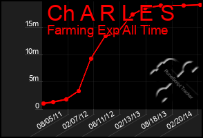 Total Graph of Ch A R L E S