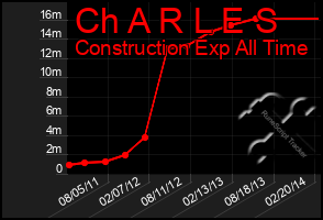 Total Graph of Ch A R L E S