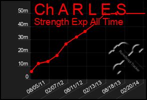 Total Graph of Ch A R L E S