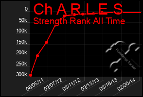 Total Graph of Ch A R L E S