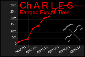 Total Graph of Ch A R L E S