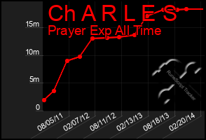 Total Graph of Ch A R L E S