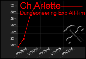 Total Graph of Ch Arlotte