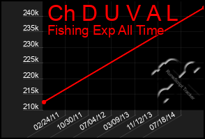 Total Graph of Ch D U V A L