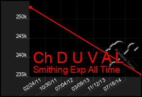 Total Graph of Ch D U V A L