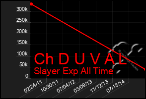 Total Graph of Ch D U V A L