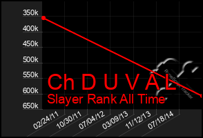 Total Graph of Ch D U V A L