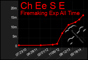 Total Graph of Ch Ee S E
