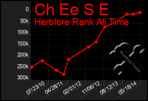Total Graph of Ch Ee S E