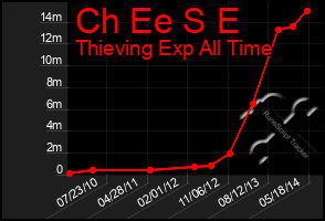 Total Graph of Ch Ee S E