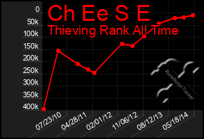 Total Graph of Ch Ee S E