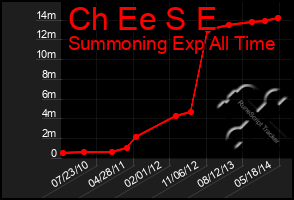 Total Graph of Ch Ee S E