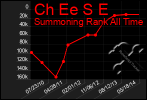 Total Graph of Ch Ee S E