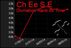 Total Graph of Ch Ee S E