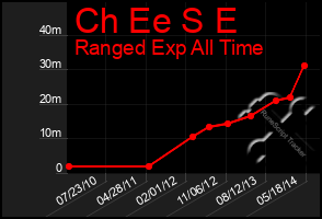 Total Graph of Ch Ee S E